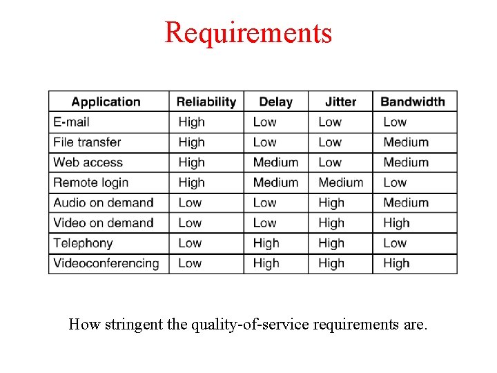 Requirements 5 -30 How stringent the quality-of-service requirements are. 