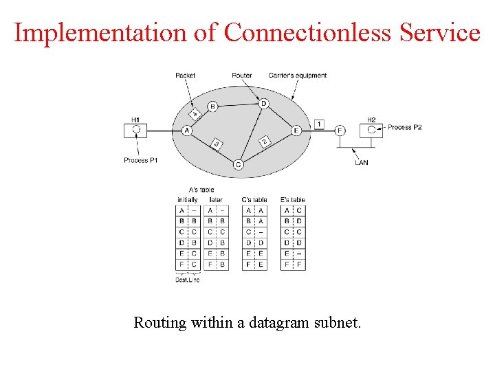 Implementation of Connectionless Service Routing within a datagram subnet. 