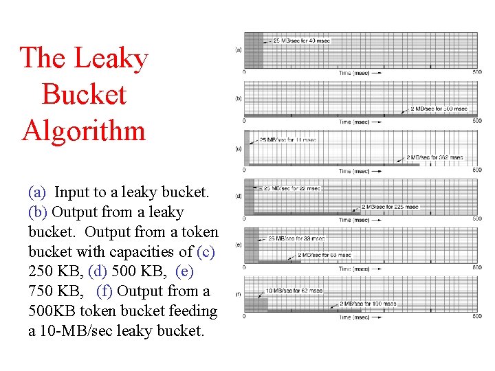 The Leaky Bucket Algorithm (a) Input to a leaky bucket. (b) Output from a