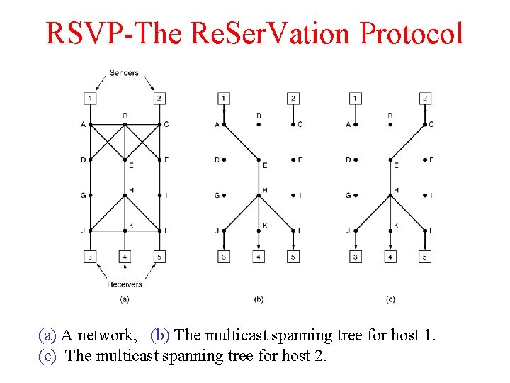 RSVP-The Re. Ser. Vation Protocol (a) A network, (b) The multicast spanning tree for