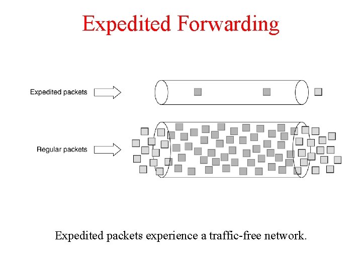 Expedited Forwarding Expedited packets experience a traffic-free network. 