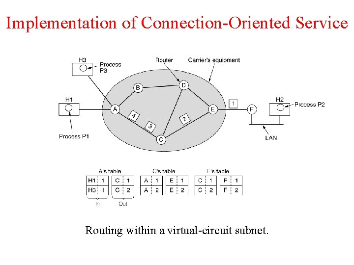 Implementation of Connection-Oriented Service Routing within a virtual-circuit subnet. 