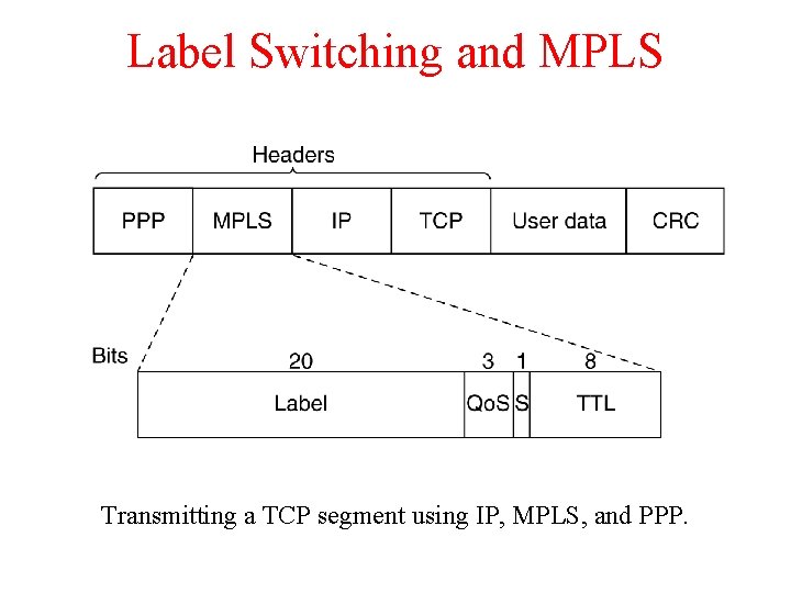 Label Switching and MPLS Transmitting a TCP segment using IP, MPLS, and PPP. 