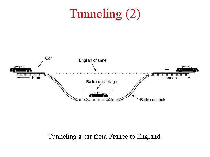 Tunneling (2) Tunneling a car from France to England. 