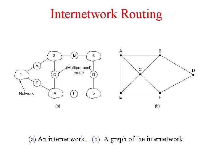 Internetwork Routing (a) An internetwork. (b) A graph of the internetwork. 