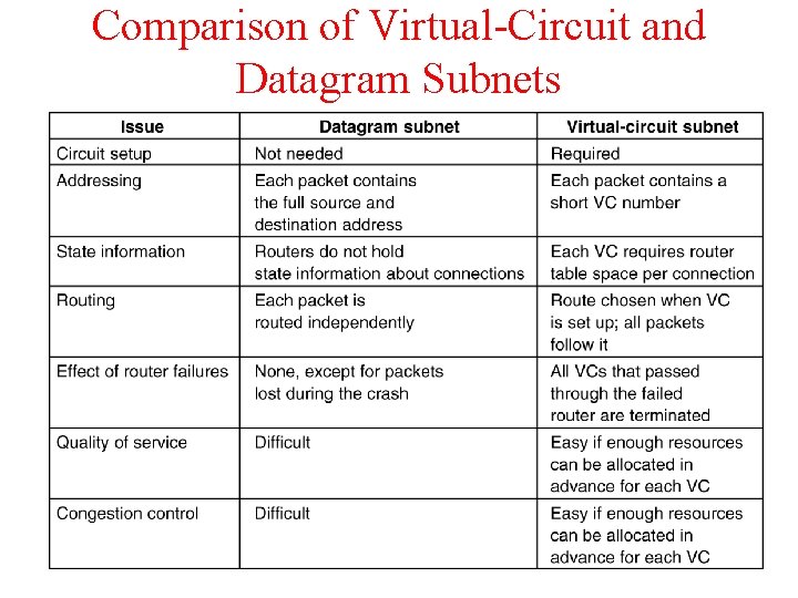 Comparison of Virtual-Circuit and Datagram Subnets 5 -4 