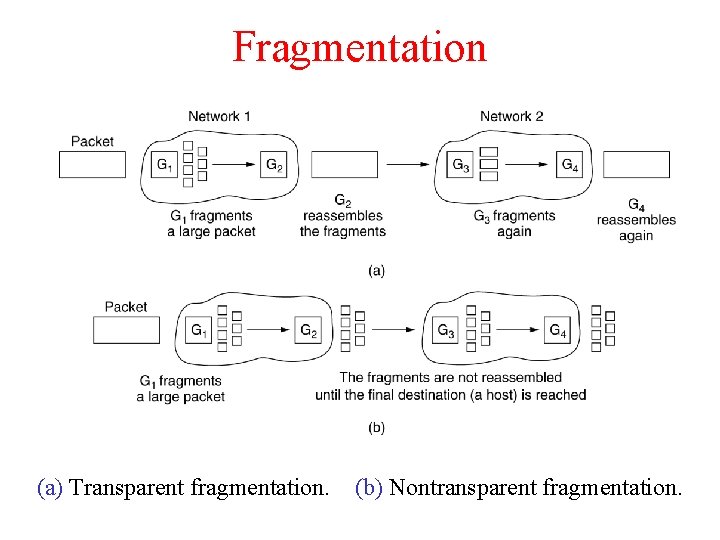 Fragmentation (a) Transparent fragmentation. (b) Nontransparent fragmentation. 