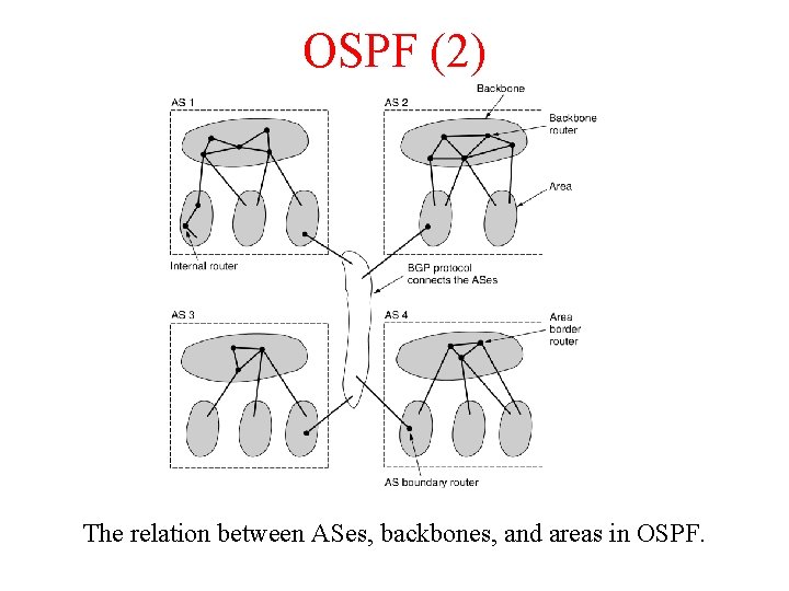 OSPF (2) The relation between ASes, backbones, and areas in OSPF. 