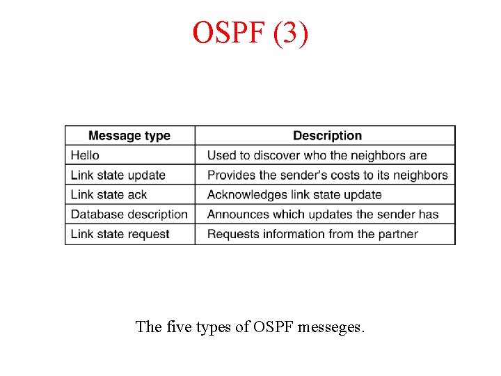 OSPF (3) 5 -66 The five types of OSPF messeges. 