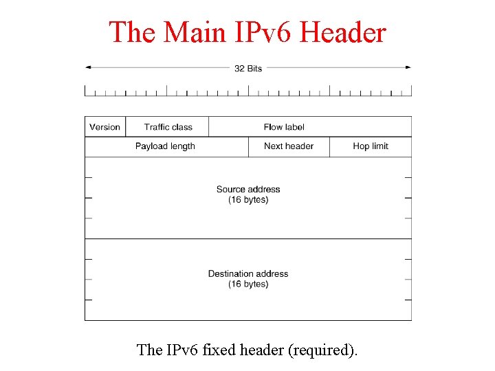 The Main IPv 6 Header The IPv 6 fixed header (required). 