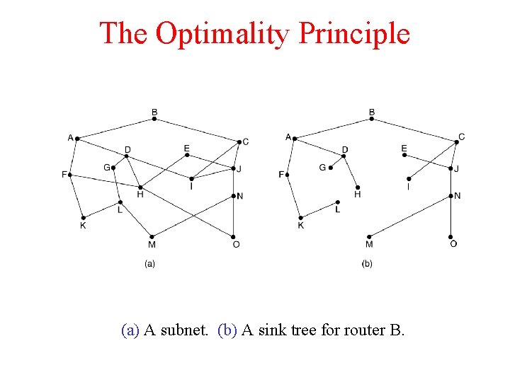 The Optimality Principle (a) A subnet. (b) A sink tree for router B. 