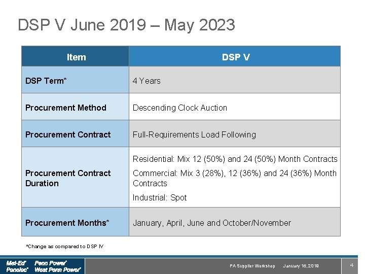 DSP V June 2019 – May 2023 Item DSP V DSP Term* 4 Years