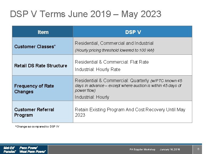 DSP V Terms June 2019 – May 2023 Item Customer Classes* Retail DS Rate