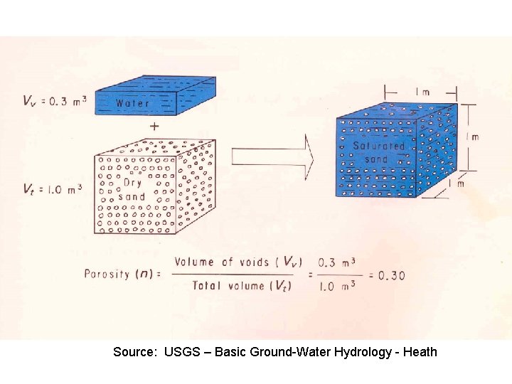 Source: USGS – Basic Ground-Water Hydrology - Heath 