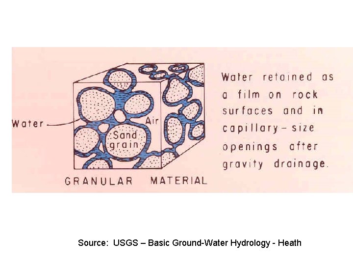 Source: USGS – Basic Ground-Water Hydrology - Heath 