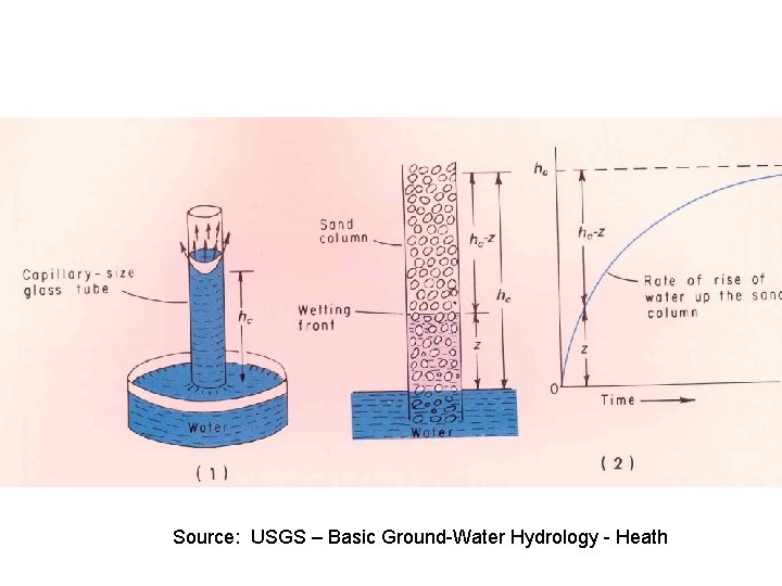 Source: USGS – Basic Ground-Water Hydrology - Heath 