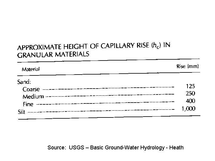 Source: USGS – Basic Ground-Water Hydrology - Heath 