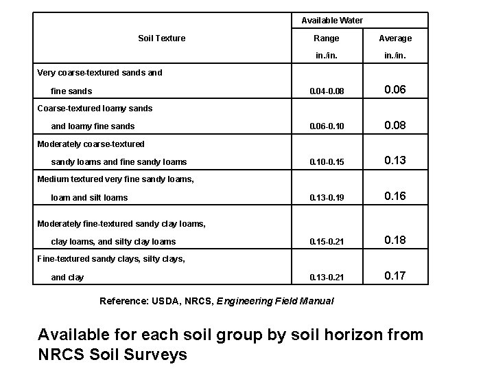  Available Water Soil Texture Very coarse-textured sands and fine sands Coarse-textured loamy sands