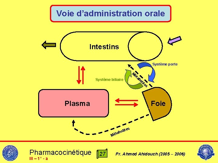 Voie d’administration orale Intestins Système porte M Système biliaire ét ab o lit Plasma