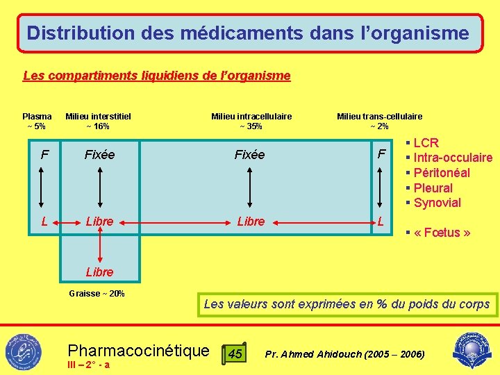 Distribution des médicaments dans l’organisme Les compartiments liquidiens de l’organisme Plasma ~ 5% Milieu