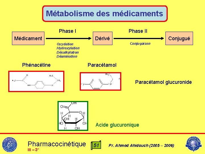 Métabolisme des médicaments Phase I Médicament Phase II Dérivé Conjugaison Oxydation Hydroxylation Désalkylation Déamination