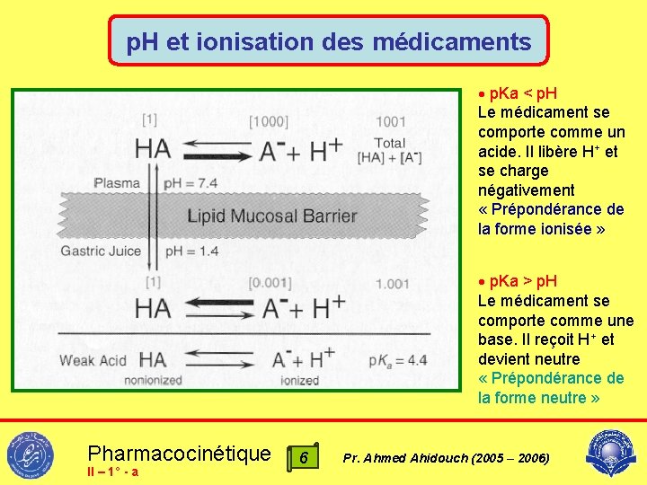 p. H et ionisation des médicaments p. Ka < p. H Le médicament se