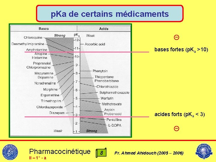 p. Ka de certains médicaments Θ bases fortes (p. Ka >10) acides forts (p.