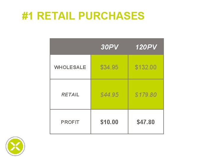 #1 RETAIL PURCHASES 30 PV 120 PV WHOLESALE $34. 95 $132. 00 RETAIL $44.