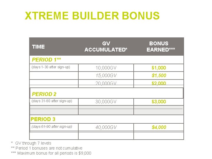 XTREME BUILDER BONUS TIME special slide PERIOD 1** GV ACCUMULATED* (days 1 -30 after