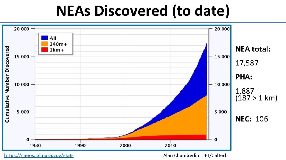 NEAs Discovered (to date) NEA total: 17, 587 PHA: 1, 887 (187 > 1
