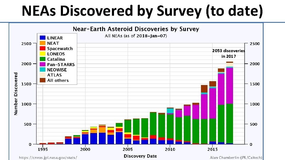 NEAs Discovered by Survey (to date) 2053 discoveries in 2017 