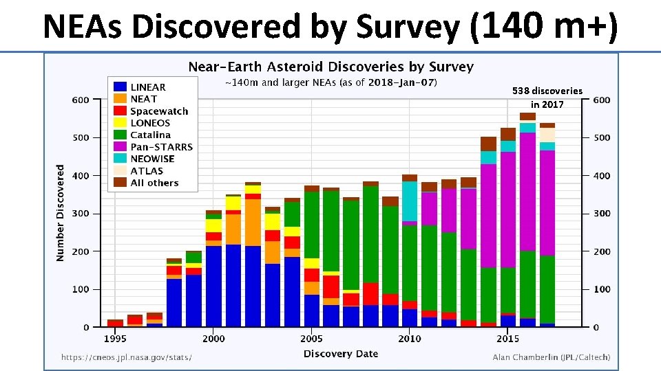 NEAs Discovered by Survey (140 m+) 538 discoveries in 2017 