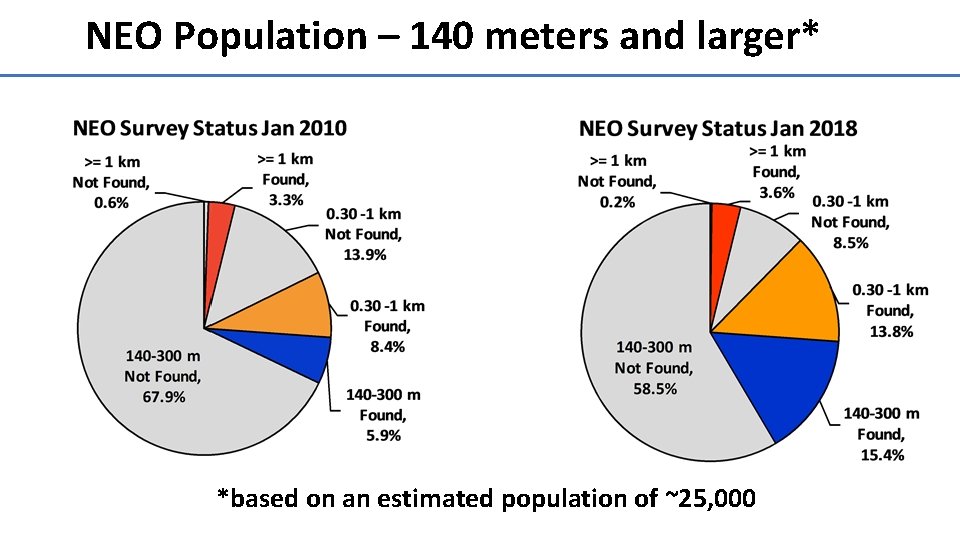 NEO Population – 140 meters and larger* *based on an estimated population of ~25,