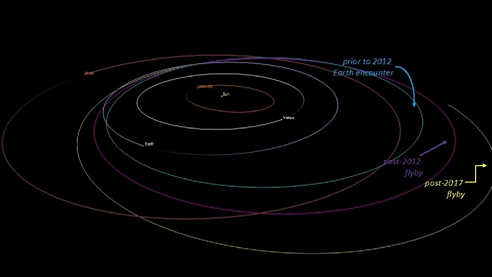 prior to 2012 Earth encounter post-2012 flyby post-2017 flyby 