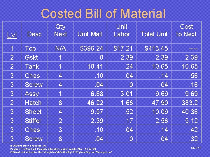 Costed Bill of Material Lvl Desc Qty Next Unit Matl Unit Labor Total Unit Costed Bill of Material Lvl Desc Qty Next Unit Matl Unit Labor Total Unit