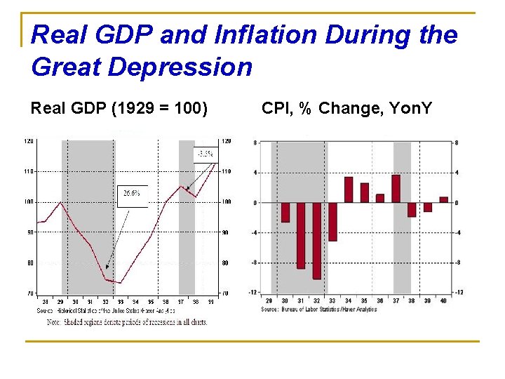 Real GDP and Inflation During the Great Depression Real GDP (1929 = 100) CPI,