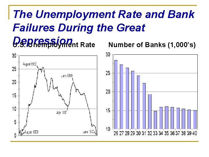 The Unemployment Rate and Bank Failures During the Great Depression U. S. Unemployment Rate