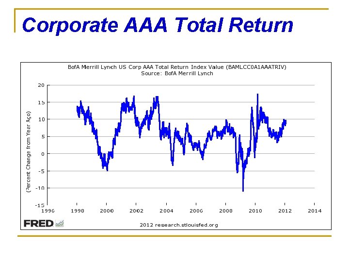 Corporate AAA Total Return 