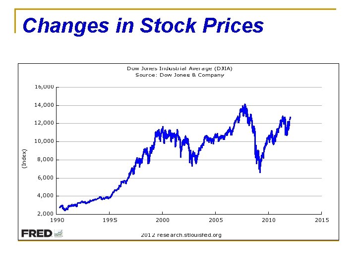 Changes in Stock Prices 