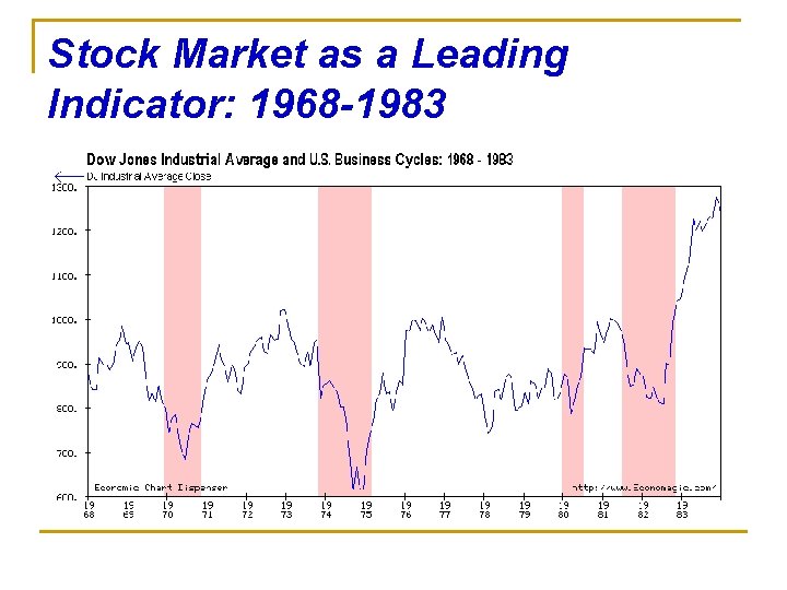 Stock Market as a Leading Indicator: 1968 -1983 
