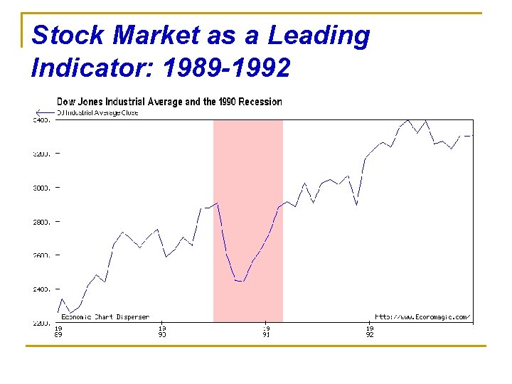 Stock Market as a Leading Indicator: 1989 -1992 