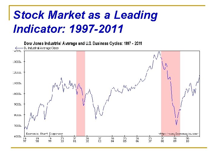 Stock Market as a Leading Indicator: 1997 -2011 