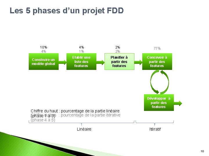 Les 5 phases d’un projet FDD 10% 4% 4% 1% Construire un modèle global