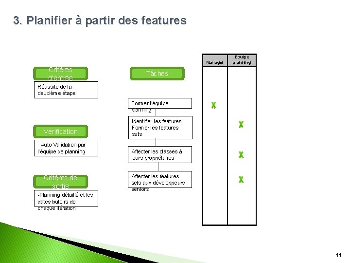 3. Planifier à partir des features Manager Critères d’entrée Equipe planning Tâches Réussite de