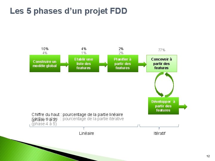 Les 5 phases d’un projet FDD 10% 4% 4% 1% Construire un modèle global