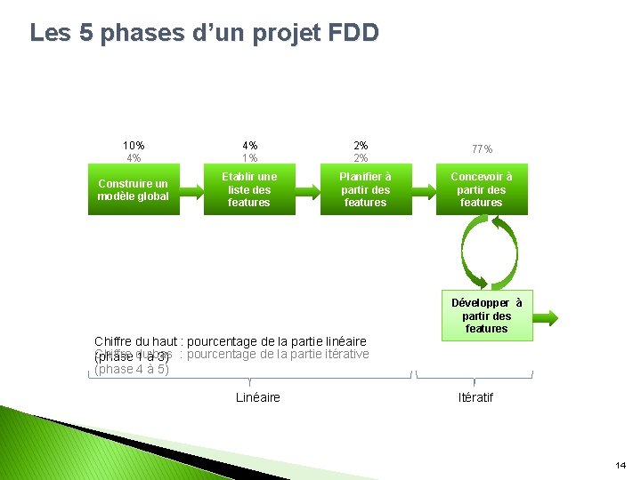 Les 5 phases d’un projet FDD 10% 4% 4% 1% Construire un modèle global