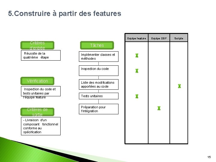 5. Construire à partir des features Equipe feature Critères d’entrée Réussite de la quatrième