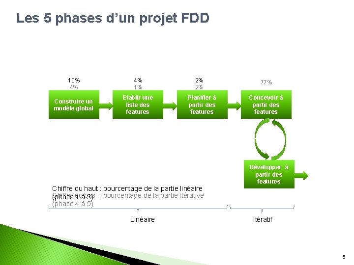 Les 5 phases d’un projet FDD 10% 4% 4% 1% Construire un modèle global