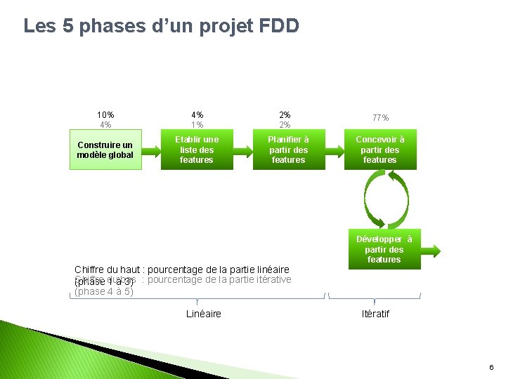 Les 5 phases d’un projet FDD 10% 4% 4% 1% Construire un modèle global