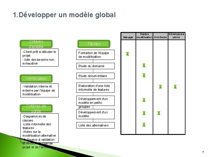 1. Développer un modèle global Manager Critères d’entrée -Client prêt à débuter le projet
